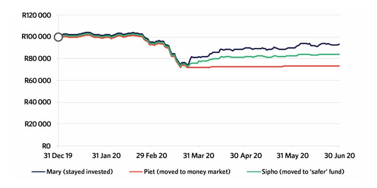 Line graph showing how 3 individuals invested R100 000 each in an aggressive fund and how their investment performed over time.