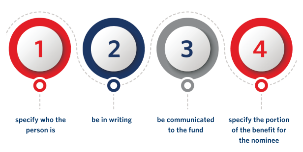 An infographic that showcases the process of how to nominate a retirement fund beneficiary.